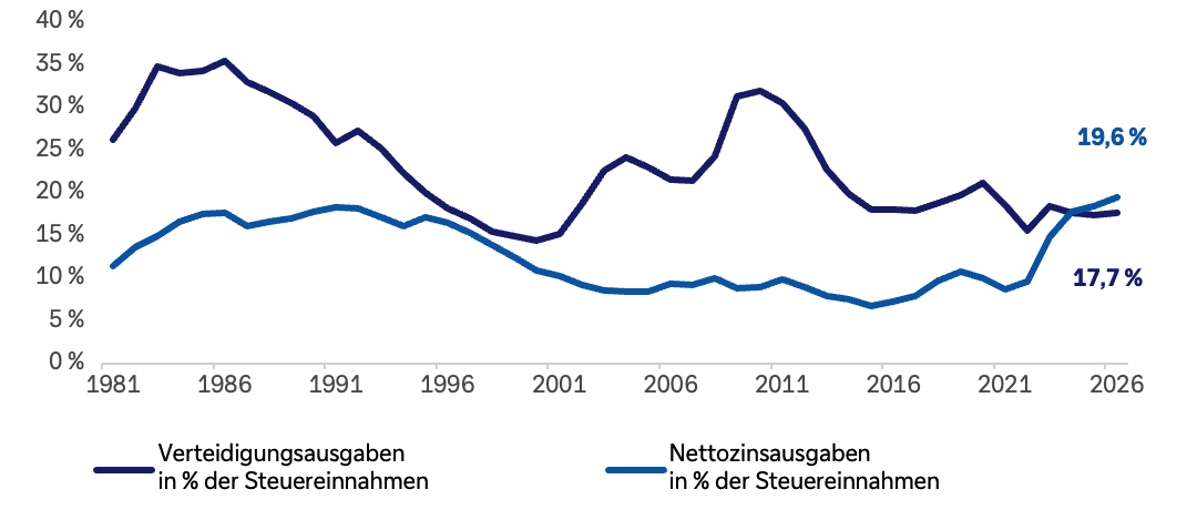 Liniendiagramm für den Zeitraum 1981 bis 2026. Dargestellt sind Verteidigungs- und Nettozinsausgaben als Anteil der Steuereinnahmen. Die Verteidigungsausgaben liegen 2026 bei 17,7 Prozent der Steuereinnahmen, die Nettozinsausgaben bei 19,6 Prozent. Damit übersteigen die Nettozinsausgaben erstmals in der dargestellten Zeitreihe die Verteidigungsausgaben. Die Grafik verdeutlicht den zunehmenden fiskalischen Druck durch steigende Zinskosten.