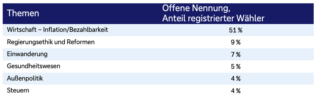 Tabelle mit den wichtigsten Wahlthemen und dem Anteil registrierter Wähler, die diese Themen nennen. Inflation und Bezahlbarkeit liegen mit 51 Prozent deutlich vorn. Es folgen Regierungsethik und Reformen mit 9 Prozent, Einwanderung mit 7 Prozent, Gesundheitswesen mit 5 Prozent sowie Außenpolitik und Steuern mit jeweils 4 Prozent.