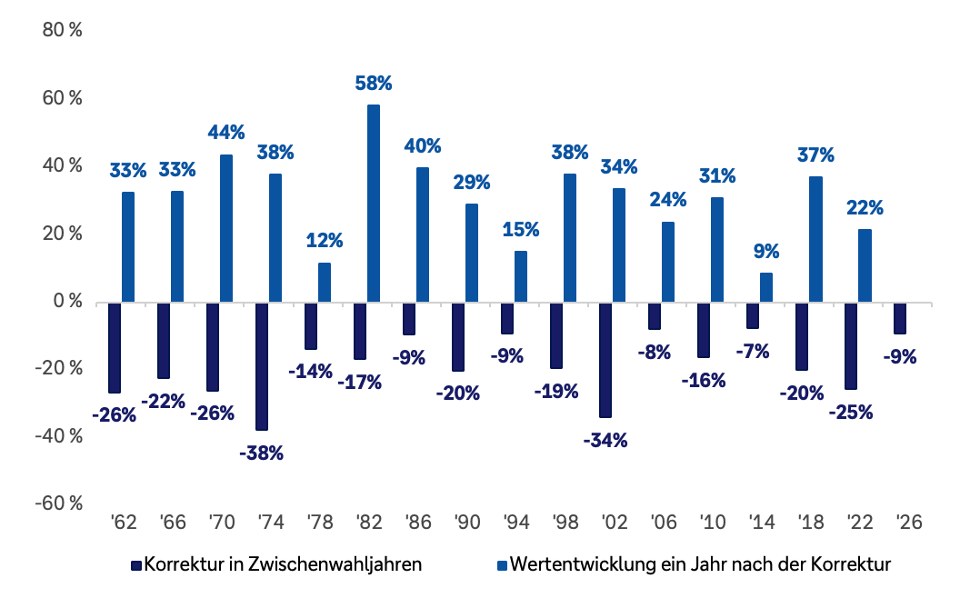 Säulendiagramm mit Korrekturen des US-Aktienmarkts in Zwischenwahljahren und der Wertentwicklung ein Jahr nach der jeweiligen Korrektur. Die Korrekturen waren in den dargestellten Jahren stets deutlich negativ und reichten von minus 7 Prozent im Jahr 2014 bis minus 38 Prozent im Jahr 1974. Die anschließende Einjahresentwicklung war – soweit ausgewiesen – jeweils deutlich positiv und lag zwischen 9 Prozent im Jahr 2014 und 58 Prozent im Jahr 1982. Für 2026 ist eine erwartete Korrektur von minus 9 Prozent dargestellt; ein Wert für das Folgejahr liegt noch nicht vor.