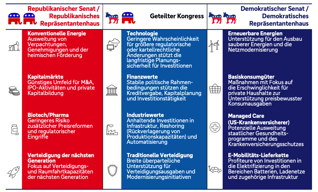 Infografik mit drei Szenarien für die politische Kontrolle im US-Kongress: republikanische Kontrolle von Senat und Repräsentantenhaus, geteilter Kongress sowie demokratische Kontrolle beider Kammern. Für jedes Szenario werden mögliche Auswirkungen auf verschiedene Bereiche genannt.  Bei republikanischer Kontrolle: unter anderem eine Ausweitung konventioneller Energie, günstige Bedingungen für Kapitalmärkte, geringere Risiken zusätzlicher regulatorischer Eingriffe in Biotechnologie und Pharma sowie höhere Verteidigungs- und Raumfahrtausgaben erwartet.   Bei geteiltem Kongress: größere Planungssicherheit für Technologie, stabile Rahmenbedingungen für Finanzwerte, anhaltende Infrastruktur-, Reshoring- und Automatisierungsinvestitionen sowie breite Unterstützung für traditionelle Verteidigung.   Bei demokratischer Kontrolle: Ausbau Erneuerbarer Energien und Netze, Maßnahmen zur Unterstützung preisbewusster Konsumausgaben, eine mögliche Ausweitung staatlicher Gesundheitsprogramme sowie Investitionen in Batterien, Ladenetze und Elektromobilität.