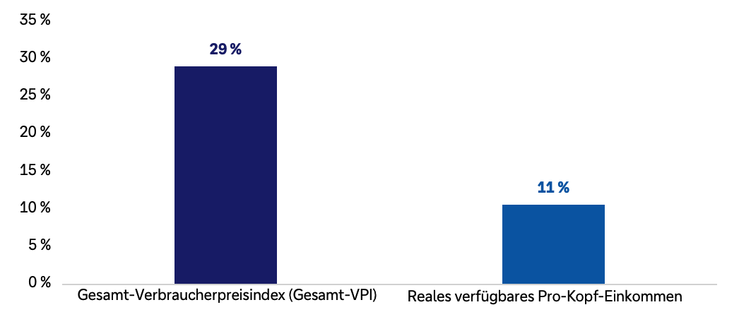 Balkendiagramm zur kumulierten Veränderung seit Januar 2020. Der Gesamtverbraucherpreisindex stieg um 29 Prozent. Das reale verfügbare Pro-Kopf-Einkommen erhöhte sich im selben Zeitraum um 11 Prozent. Die Grafik zeigt, dass die Verbraucherpreise deutlich stärker gestiegen sind als das reale verfügbare Einkommen.