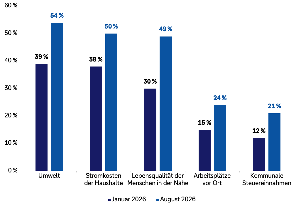 Gruppiertes Balkendiagramm zum Anteil der Befragten, die verschiedene Auswirkungen von Rechenzentren als problematisch betrachten. Verglichen werden die Werte von Januar 2026 und August 2026. Die Sorge um die Umwelt stieg von 39 auf 54 Prozent, die Sorge über Stromkosten der Haushalte von 38 auf 50 Prozent und die Sorge um die Lebensqualität der Menschen in der Nähe von 30 auf 49 Prozent. Bedenken zu Arbeitsplätzen vor Ort stiegen von 15 auf 24 Prozent, Bedenken zu kommunalen Steuereinnahmen von 12 auf 21 Prozent. Alle abgefragten Sorgen nahmen zu.