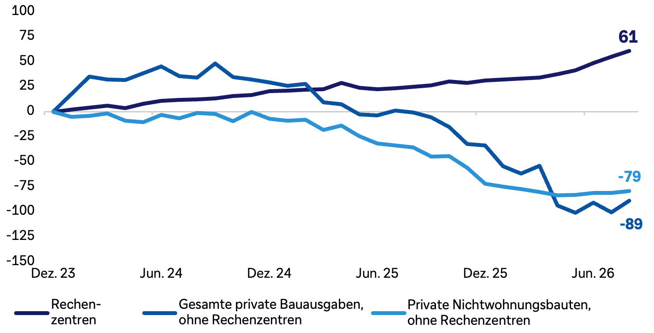 Liniendiagramm zur Entwicklung der Bauausgaben von Dezember 2023 bis Juni 2026. Dargestellt sind Rechenzentren, private Nichtwohnungsbauten ohne Rechenzentren sowie die gesamten privaten Bauausgaben ohne Rechenzentren. Die Ausgaben für Rechenzentren stiegen bis zum Ende des Zeitraums um 61 Milliarden USD. Die privaten Nichtwohnungsbauten ohne Rechenzentren sanken um 79 Milliarden USD unter den Ausgangswert, die gesamten privaten Bauausgaben ohne Rechenzentren um 89 Milliarden USD unter den Ausgangswert. Die Grafik zeigt eine deutliche Divergenz zwischen dem starken Ausbau von Rechenzentren und der Entwicklung anderer privater Bauausgaben.