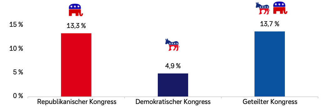 Balkendiagramm zum durchschnittlichen jährlichen S&P-500-Ertrag bei unterschiedlichen politischen Mehrheitsverhältnissen in den USA unter einem republikanischen Präsidenten. Unter einem republikanischen Kongress beträgt die durchschnittliche Rendite 13,3 Prozent, unter einem demokratischen Kongress 4,9 Prozent und bei einem geteilten Kongress 13,7 Prozent. Der höchste Wert entfällt damit auf den geteilten Kongress, knapp gefolgt vom republikanischen Kongress.