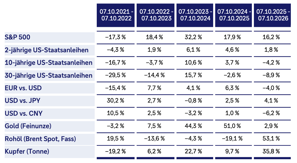 Tabelle mit der Wertentwicklung verschiedener Anlageklassen und Indizes in fünf jeweils 1-jährigen Zeiträumen vom 7. Oktober 2021 bis 7. Oktober 2026. Der S&P 500 erzielte Renditen von minus 17,3 Prozent, 18,4 Prozent, 32,2 Prozent, 17,9 Prozent und 16,2 Prozent. 2-jährige US-Staatsanleihen erzielten minus 4,3 Prozent, 1,9 Prozent, 6,1 Prozent, 4,6 Prozent und 1,8 Prozent. 10-jährige US-Staatsanleihen erzielten minus 16,7 Prozent, minus 3,7 Prozent, 10,6 Prozent, 3,7 Prozent und minus 4,2 Prozent. 30-jährige US-Staatsanleihen erzielten minus 29,5 Prozent, minus 14,4 Prozent, 15,7 Prozent, minus 2,6 Prozent und minus 8,9 Prozent. Der EUR gegenüber dem USD entwickelte sich mit minus 15,4 Prozent, 7,7 Prozent, 4,1 Prozent, 6,3 Prozent und minus 4,0 Prozent. Der USD gegenüber dem JPY erzielte 30,2 Prozent, 2,7 Prozent, minus 0,8 Prozent, 2,5 Prozent und 4,1 Prozent. Der USD gegenüber dem CNY erzielte 10,5 Prozent, 2,5 Prozent, minus 3,2 Prozent, 1,0 Prozent und minus 6,2 Prozent. Gold erzielte minus 3,2 Prozent, 7,5 Prozent, 44,3 Prozent, 51,0 Prozent und 2,9 Prozent. Rohöl der Sorte Brent erzielte 19,5 Prozent, minus 13,6 Prozent, minus 4,3 Prozent, minus 19,1 Prozent und 53,1 Prozent. Kupfer erzielte minus 19,2 Prozent, 6,2 Prozent, 22,7 Prozent, 9,7 Prozent und 35,8 Prozent.