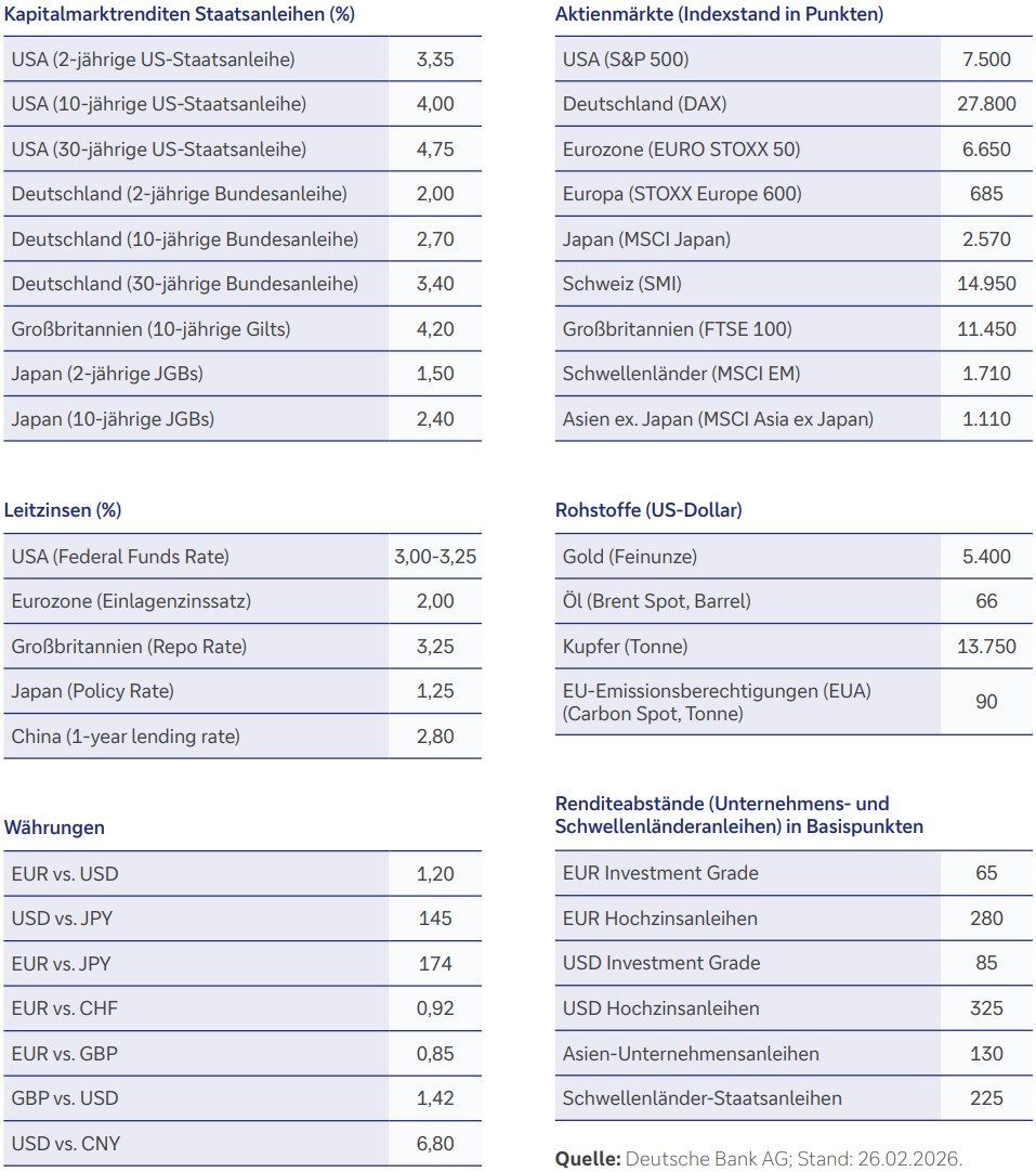 Prognosen für die einzelnen Anlageklassen für September 2026, Quelle: Deutsche Bank AG, Stand: 03.09.2025
