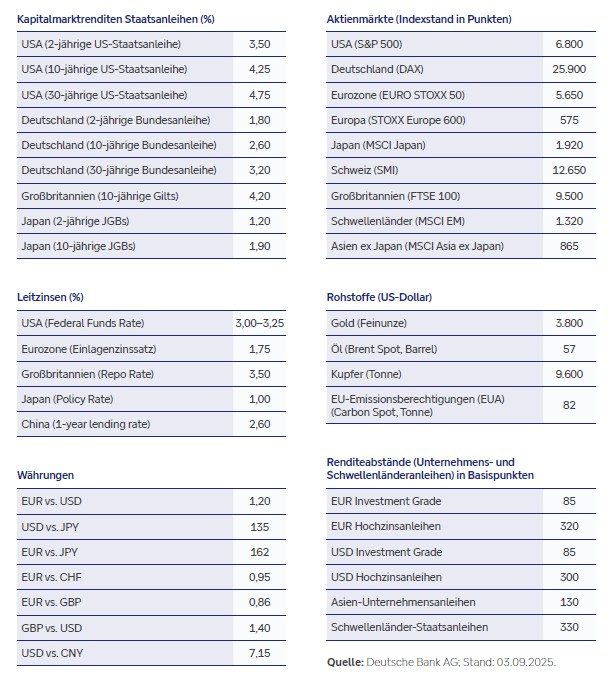 Prognosen für die einzelnen Anlageklassen für September 2026, Quelle: Deutsche Bank AG, Stand: 03.09.2025