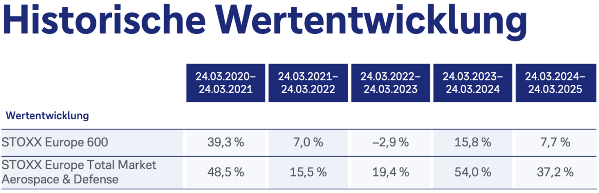 Historische Wertwentwicklung