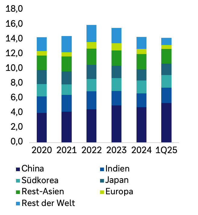 Säulendiagramm für die Jahre 2020–2024 und das erste Quartal 2025 (y Achse 0–12 Mrd. Kubikfuß/Tag). Die Gesamtsumme liegt um etwa 10–11 Mrd. Kubikfuß/Tag und steigt bis zum ersten Quartal 2025 auf den höchsten Stand (knapp über 11 Mrd. Kubikfuß/Tag). China und Indien sind mit einem wachsenden Anteil die wichtigsten Zielländer des Hormus-LNG, besonders ab 2022 – und machen 2025 rund 40 % der Gesamtmenge aus. Auch Taiwan und Südkorea sowie Pakistan sind relevante Zielländer. „Rest Asien“ und „Rest der Welt“ ergänzen die Gesamtsumme. Die Grafik zeigt eine zunehmende Konzentration der LNG Abnahme durch asiatische Länder.