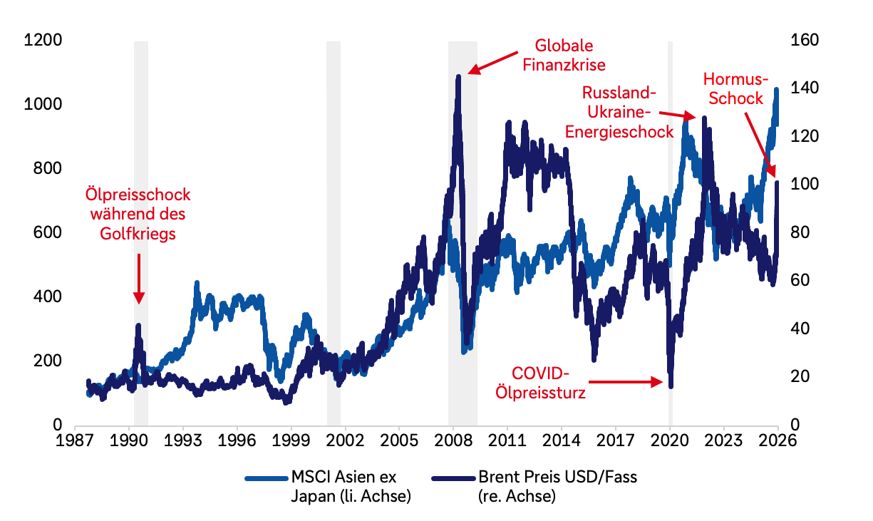 Liniendiagramm für die Jahre 1987–2026: MSCI Asien ex Japan (linke Achse, bis ca. 1.200) und Brent Preis in USD/Fass (rechte Achse, bis ca. 160 US-Dollar). Markiert sind u. a. Ölpreisschock im Golfkrieg, Globale Finanzkrise, COVID Ölpreissturz, Russland Ukraine Energieschock und Hormus Schock. Brent steigt bis 2008 stark nahe 150 US-Dollar, fällt dann in der Finanzkrise aber abrupt und bleibt danach volatil; 2020 zeigt der Ölpreis einen starken Einbruch (COVID Ölpreissturz), bevor er vor allem 2022/2023 wieder stark anzieht (Russland Ukraine Energieschock). Nach einem folgenden Preisabfall auf etwa 60 US-Dollar war zuletzt wieder ein Anstieg auf mehr als 100 US-Dollar zu beobachten (Hormus Schock). Der MSCI Asia ex Japan steigt langfristig, fällt in Krisen zum Teil deutlich (2008/2009 und 2020), erholt sich anschließend aber wieder schnell. Seit 2022/2023 steigt der MSCI Asia ex Japan stetig – trotz volatiler und zuletzt stark steigender Ölpreise.