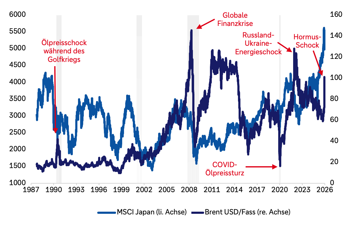 Liniendiagramm für die Jahre 1987–2026: MSCI Japan (linke Achse, bis ca. 6.000) und Brent Preis in USD/Fass (rechte Achse, bis ca. 160 US-Dollar). Ereignismarkierungen umfassen Ölpreisschock im Golfkrieg, Globale Finanzkrise, COVID Ölpreissturz, Russland Ukraine Energieschock und Hormus Schock. Brent steigt bis 2008 stark nahe 150 US-Dollar, fällt dann in der Finanzkrise aber abrupt und bleibt danach volatil; 2020 zeigt der Ölpreis einen starken Einbruch (COVID Ölpreissturz), bevor er vor allem 2022/2023 wieder stark anzieht (Russland Ukraine Energieschock). Nach einem folgenden Preisabfall auf etwa 60 US-Dollar war zuletzt wieder ein Anstieg auf mehr als 100 US-Dollar zu beobachten (Hormus Schock). Der japanische Aktienindex schwankt stark: hohe Niveaus Ende der 1980er/Anfang der 1990er, längere Seitwärts-/Abwärtsphasen bis Anfang der 2000er, erneute Erholungen und Rückschläge von 2008/2009 bis 2012 (parallel zu steigendem/hohem Ölpreis). In den vergangenen Jahren ist eine Erholung sichtbar; gleichzeitig bleibt der Ölpreis seit 2022 erhöht, mit zusätzlicher Volatilität beim Hormus Schock.
