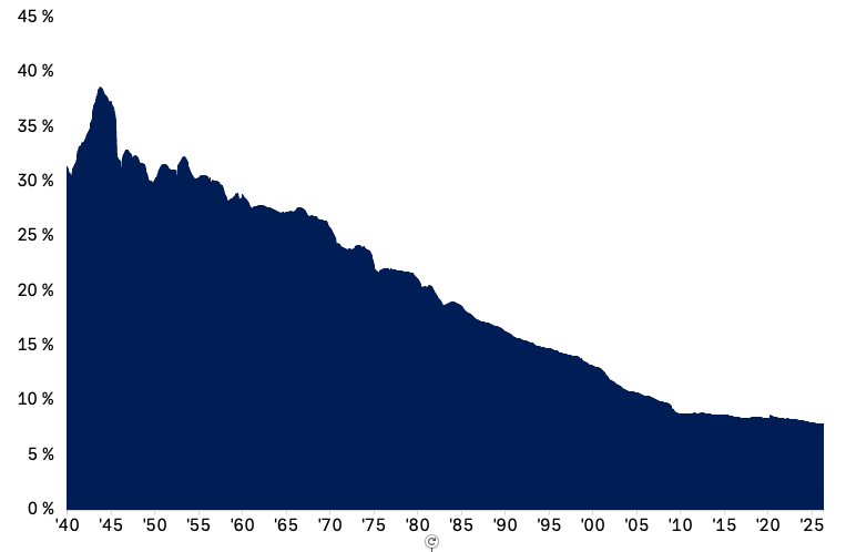 Flächendiagramm zur Entwicklung des Anteils des Verarbeitenden Gewerbes an der Gesamtbeschäftigung in den USA in Prozent von 1940 bis 2025. Der Wert steigt Mitte der 1940er-Jahre kurzfristig auf knapp 38 Prozent und sinkt anschließend mit Schwankungen langfristig auf rund 8 Prozent.