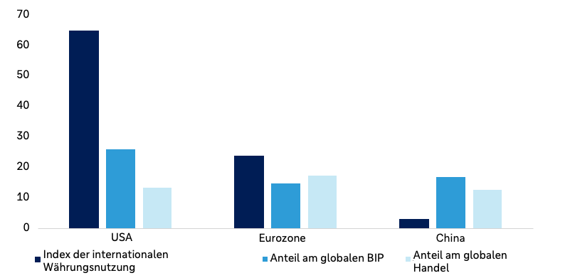 Gruppiertes Balkendiagramm zum Vergleich der USA, der Eurozone und Chinas. Die USA weisen den höchsten Index der internationalen Währungsnutzung mit rund 64 auf. Ihr Anteil am globalen Bruttoinlandsprodukt beträgt etwa 25 Prozent, ihr Anteil am globalen Handel rund 13 Prozent. Für die Eurozone liegen die Werte bei etwa 23, 14 und 17 Prozent, für China bei etwa 3, 16 und 12 Prozent.