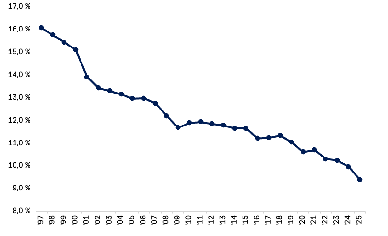 Liniendiagramm zur Entwicklung der Wertschöpfung des Verarbeitenden Gewerbes als Anteil am BIP (in Prozent) von 1997 bis 2025. Der Wert fällt von rund 16 Prozent auf etwa 9,3 Prozent. Besonders deutliche Rückgänge gibt es zwischen 2000 und 2002 sowie ab 2018.