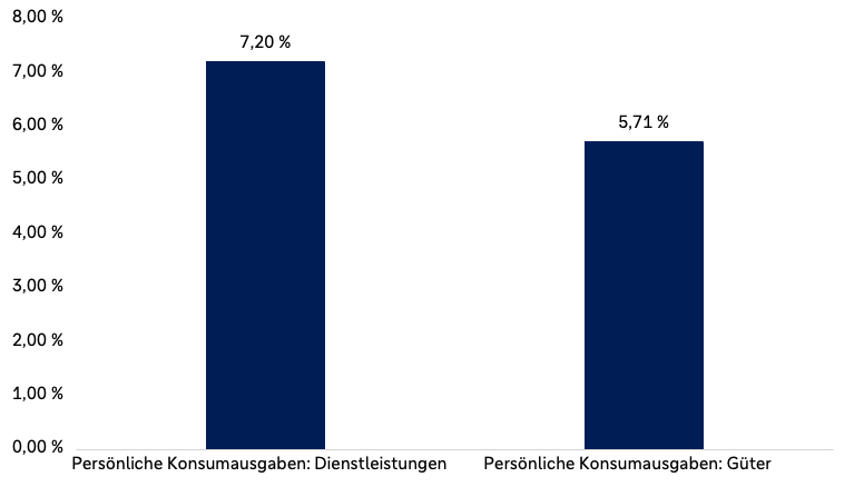 Balkendiagramm zu persönlichen Konsumausgaben 1960 bis 2026. Die Ausgaben für Dienstleistungen stiegen jährlich um durchschnittlich 7,20 Prozent, die Ausgaben für Güter um 5,71 Prozent.