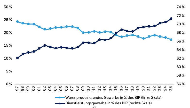 Liniendiagramm zur Entwicklung des Warenproduzierenden und des Dienstleistungsgewerbes in Prozent des Bruttoinlandsprodukts von 1997 bis 2025. Der Anteil des Warenproduzierenden Gewerbes sank von rund 24 Prozent auf 17 Prozent, während der Anteil des Dienstleistungsgewerbes von rund 62 Prozent auf 71 Prozent stieg.
