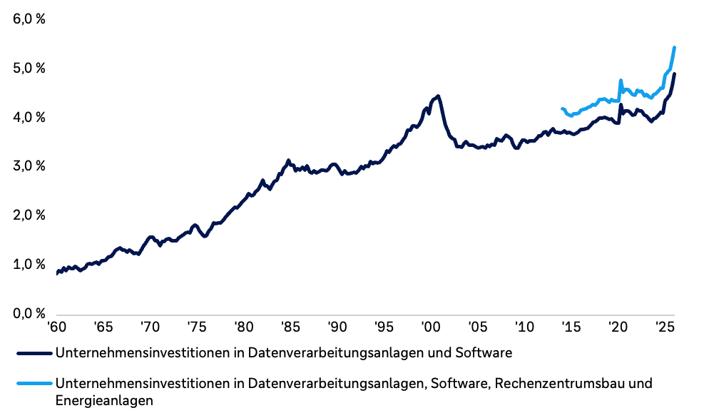 Liniendiagramm zum KI-Investitionszyklus im historischen Kontext. Dargestellt sind Unternehmensinvestitionen in Datenverarbeitungsanlagen und Software sowie einschließlich Rechenzentrums- und Energieanlagen als Anteil am Bruttoinlandsprodukt von 1960 bis 2025. Die erste Reihe steigt von knapp 1 Prozent auf rund 4,8 Prozent. Die umfassendere Reihe liegt ab 2003 zunächst bei etwa 4 Prozent und steigt bis 2025 auf rund 5,4 Prozent.