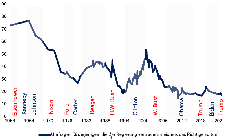 Zeitreihe zum Anteil der Bevölkerung, die der Regierung zutraut, meistens das Richtige zu tun, von 1958 bis 2023. Der Wert liegt zunächst bei rund 72 Prozent, fällt bis Mitte der 1970er-Jahre auf unter 30 Prozent, erholt sich um 2000 auf mehr als 50 Prozent und sinkt anschließend mit Schwankungen auf rund 17 Prozent. Die Präsidenten sind entlang der Zeitachse markiert.