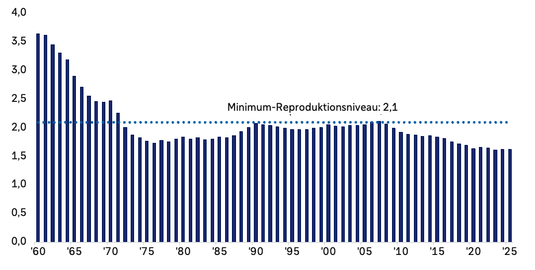 Balkendiagramm zur Entwicklung des Reproduktionsniveaus von 1960 bis 2025. Der Wert sinkt von etwa 3,6 Kindern je Frau Anfang der 1960er-Jahre auf rund 1,7 Mitte der 1970er-Jahre. Danach steigt er zeitweise auf etwa 2,1 und fällt bis 2025 auf rund 1,6. Eine gepunktete Linie markiert das Minimum-Reproduktionsniveau von 2,1.