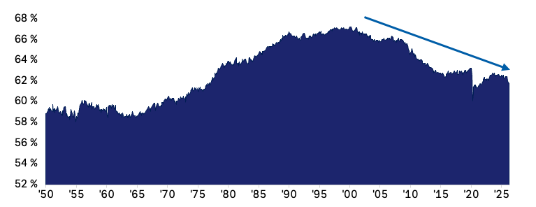 Flächendiagramm zur Entwicklung der US-Erwerbsquote von 1950 bis 2025. Der Wert liegt zunächst bei etwa 59 Prozent, steigt bis auf knapp 67 Prozent um das Jahr 2000 und fällt danach auf rund 62 bis 63 Prozent. Ein Pfeil weist auf den langfristigen Rückgang seit den frühen 2000er-Jahren hin.