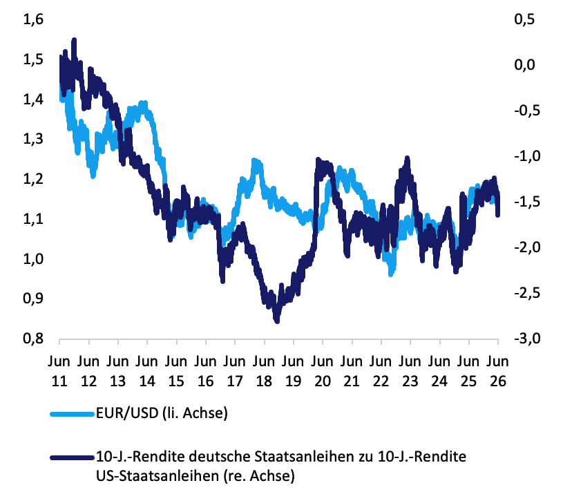 Balkendiagramm mit Prozentwerten von +6,6 % bis −6,9 % für mehrere Währungen. Stärkste positive Werte: NOK (+6,6 %), BRL (+6,0 %), AUD (+5,3 %), MXN (+3,5 %), CNY (+3,1 %); ZAR leicht positiv (+0,3 %). SGD (−0,1 %), GBP (−0,5 %), CHF (−0,6 %), CAD (−1,4 %), EUR (−1,6 %), JPY (−2,3 %), SEK (−2,7 %). Stärkste Verluste: TRY (−6,9 %) und davor KRW (−5,2 %). Werte stehen jeweils über bzw. unter den Balken.