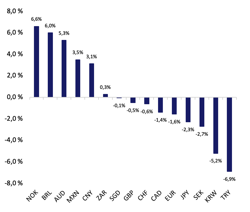 Zwei Zeitreihen von Juni 2011 bis Juni 2026. Hellblaue Linie: Wechselkurs Euro/US-Dollar (linke Achse, ca. 0,8 bis 1,6) mit fallendem Trend von etwa 1,45 (2011) Richtung 1,05–1,15 ab 2015 und Schwankungen bis 2026. Dunkelblaue Linie: Differenz der 10 jährigen Renditen deutscher zu US Staatsanleihen (rechte Achse, ca. +0,5 bis −3,0) überwiegend negativ, mit Tief um 2018/2019 und erneuten Schwankungen ab 2020. Diagramm verdeutlicht parallele Bewegungen bzw. Phasen, in denen ein schwächerer Euro mit stärker negativem Renditeabstand einhergeht.
