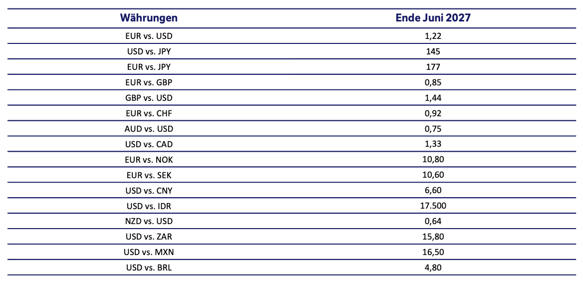 Tabelle mit zwei Spalten („Währungen“ und „Ende Juni 2027“) und 16 Zeilen. Ausgewiesene Zielkurse: EUR/USD 1,22; USD/JPY 145; EUR/JPY 177; EUR/GBP 0,85; GBP/USD 1,44; EUR/CHF 0,92; AUD/USD 0,75; USD/CAD 1,33; EUR/NOK 10,80; EUR/SEK 10,60; USD/CNY 6,60; USD/IDR 17.500; NZD/USD 0,64; USD/ZAR 15,80; USD/MXN 16,50; USD/BRL 4,80.