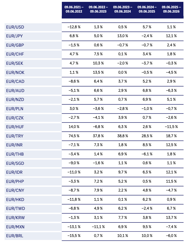 Bitte wenden Sie sich für einen Überblick über die Wertentwicklungen von Währungen der vergangenen fünf Jahre an Ihre Beraterin oder Ihren Berater bei der Deutschen Bank.
