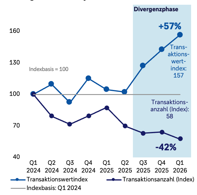 Liniendiagramm zur Entwicklung des europäischen Venture-Capital-Marktes von Q1 2024 bis Q1 2026. Beide Reihen sind auf Q1 2024 gleich 100 indexiert. Der Transaktionswertindex stieg bis Q1 2026 auf 157 und damit um 57 Prozent. Der Index der Transaktionsanzahl fiel im selben Zeitraum auf 58 und damit um 42 Prozent. Die Grafik zeigt somit höhere Investitionsvolumina bei gleichzeitig weniger Transaktionen.