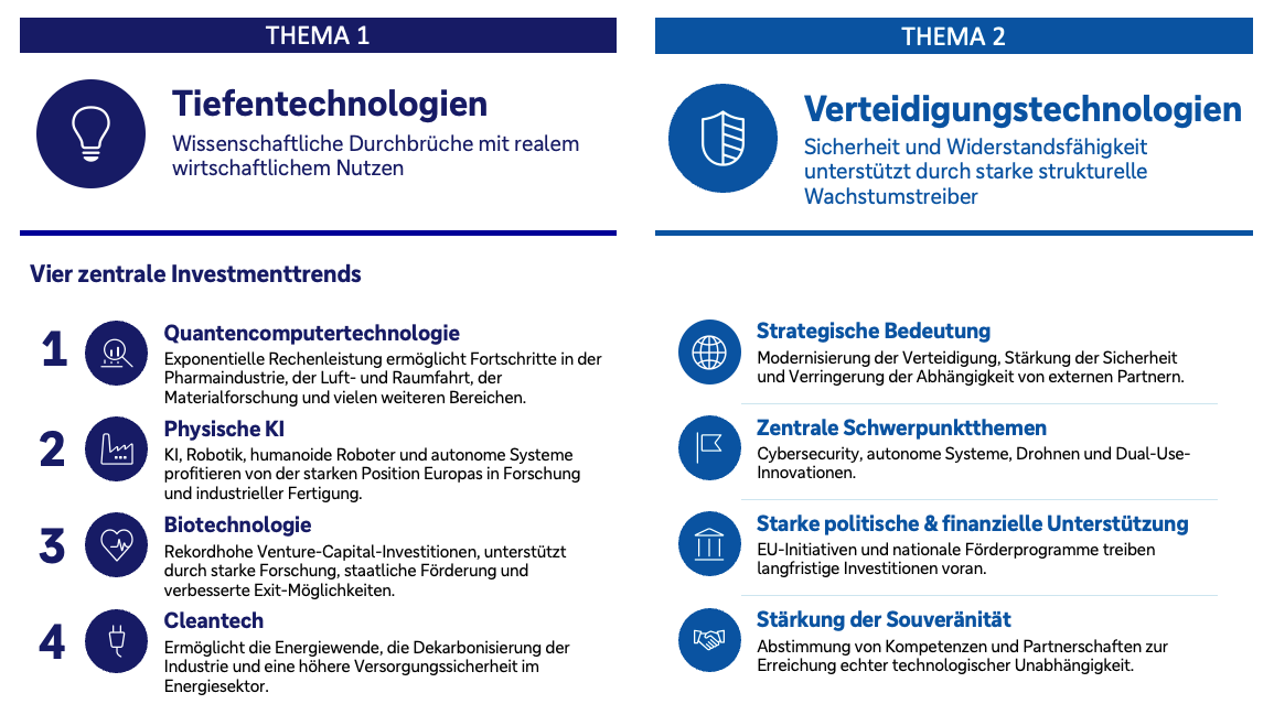 Infografik mit zwei Themenbereichen. Thema 1 sind Tiefentechnologien mit vier Investmenttrends: Quantencomputertechnologie, physische Künstliche Intelligenz, Biotechnologie und Cleantech. Als Chancen werden wissenschaftliche Durchbrüche, industrielle Anwendungen, die Energiewende und eine höhere Versorgungssicherheit genannt. Thema 2 sind Verteidigungstechnologien mit vier Schwerpunkten: strategische Bedeutung, Cybersicherheit und autonome Systeme, politische und finanzielle Unterstützung sowie technologische Souveränität. Die Grafik hebt damit Deep Tech und Defence Tech als zentrale europäische Venture-Capital-Themen hervor.