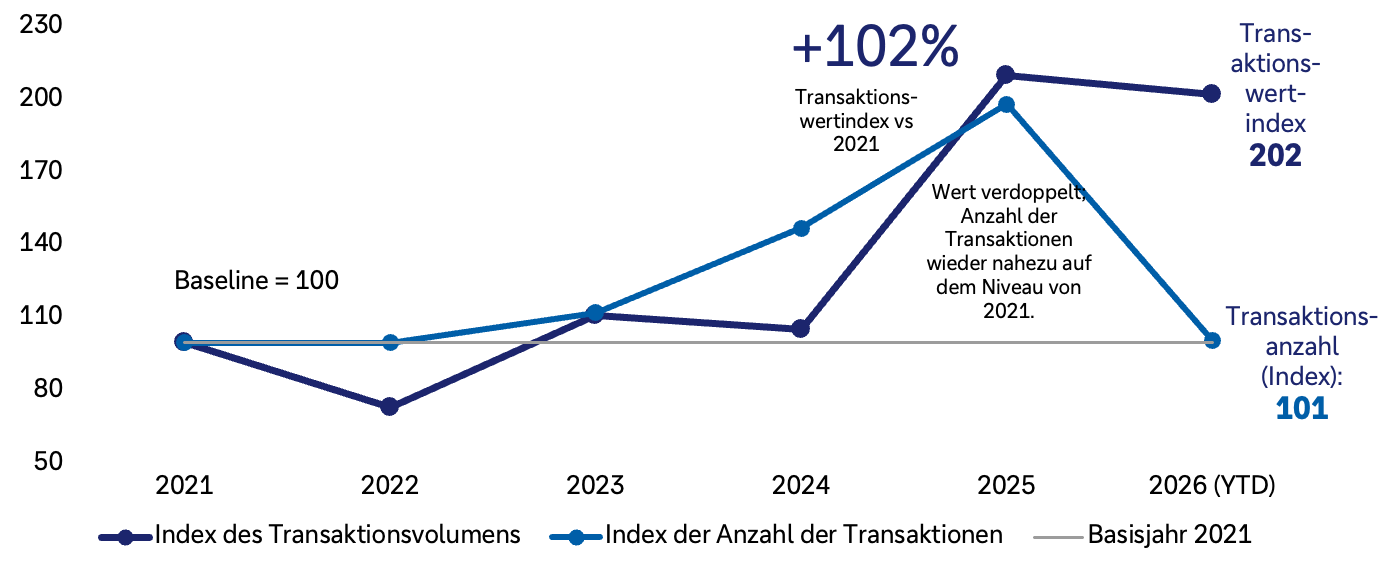 Liniendiagramm zur Entwicklung der Venture-Capital-Finanzierungen europäischer Luft- und Raumfahrt- sowie Verteidigungs-Start-ups von 2021 bis 2026, wobei 2021 als Basisjahr mit 100 indexiert ist. Der Index des Transaktionsvolumens stieg bis 2025 auf etwa 205 und lag 2026 zuletzt bei 202. Das entspricht einem Anstieg von 102 Prozent gegenüber 2021. Der Index der Transaktionsanzahl fiel 2022 auf etwa 70, stieg bis 2025 auf rund 210 und lag 2026 zuletzt wieder bei 101. Das Transaktionsvolumen hat sich damit gegenüber 2021 etwa verdoppelt, während die Zahl der Transaktionen nahezu auf das Ausgangsniveau zurückgekehrt ist.