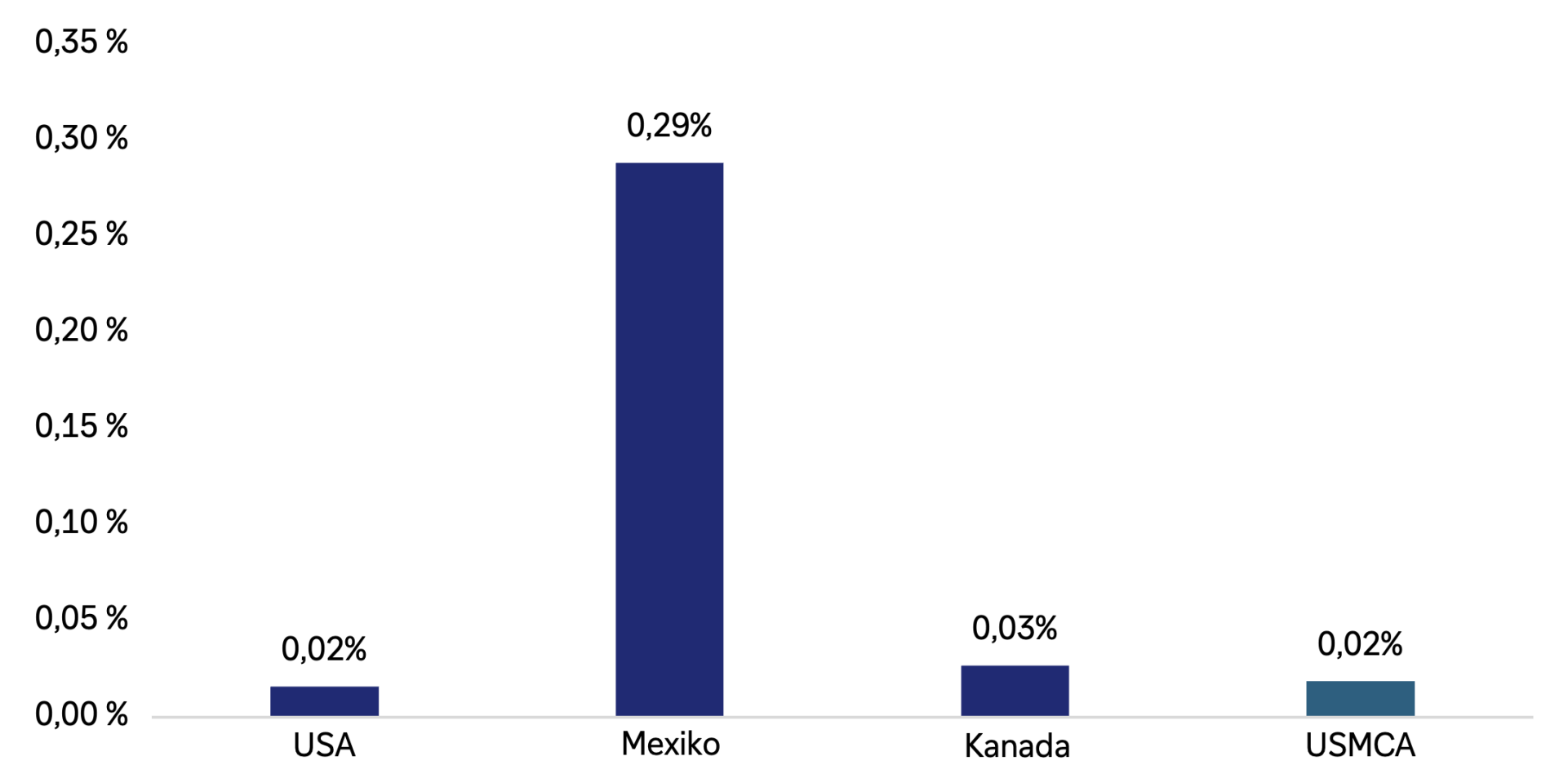 Balkendiagramm zu den Ausgaben für die Fußball-Weltmeisterschaft 2026 im Verhältnis zur Größe der Aktienmärkte: USA 0,02 %, Mexiko 0,29 % (höchster Wert), Kanada 0,03 % und USMCA (USA, Mexiko, Kanada) insgesamt 0,02 %.