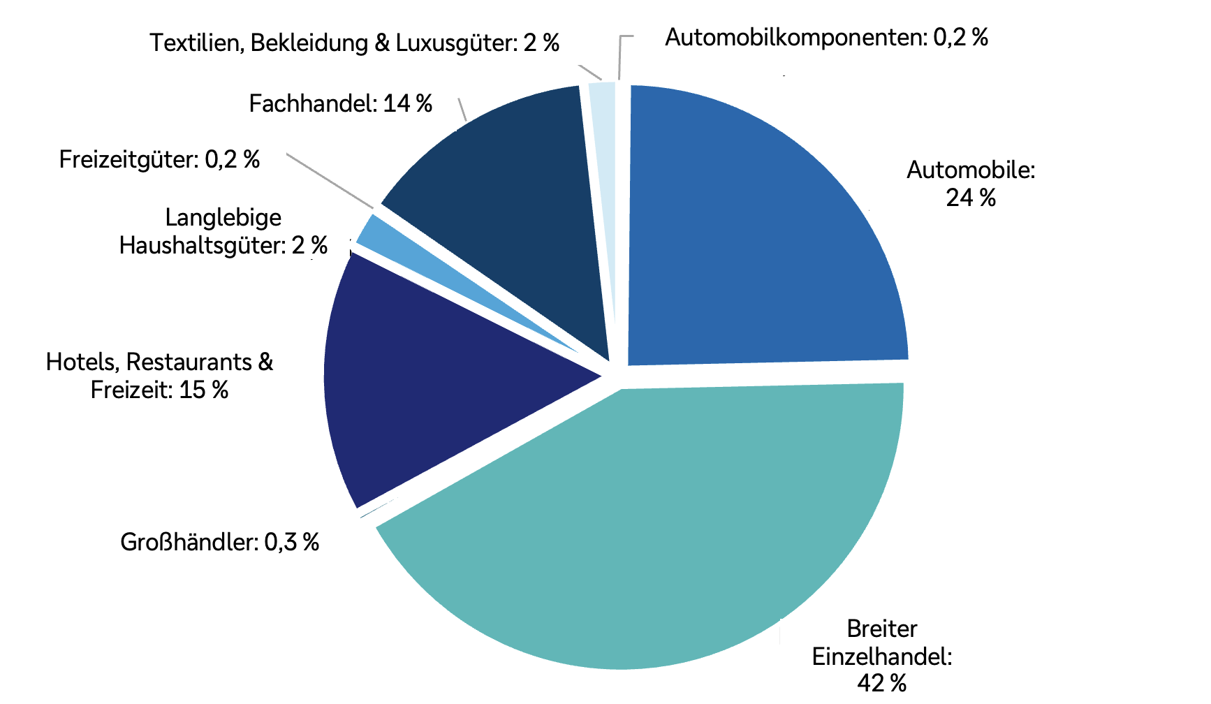 Kreisdiagramm zur Aufschlüsselung des zyklischen Konsumsektors im S&P 500: Größter Anteil ist der breite Einzelhandel mit 42 %, gefolgt von Automobilen (24 %), Hotels/Restaurants/Freizeit (15 %) und Fachhandel (14 %). Kleinere Segmente sind Textilien/Bekleidung/Luxusgüter (2 %), langlebige Haushaltsgüter (2 %), Großhändler (0,3 %), Automobilkomponenten (0,2 %) und Freizeitgüter (0,2 %).