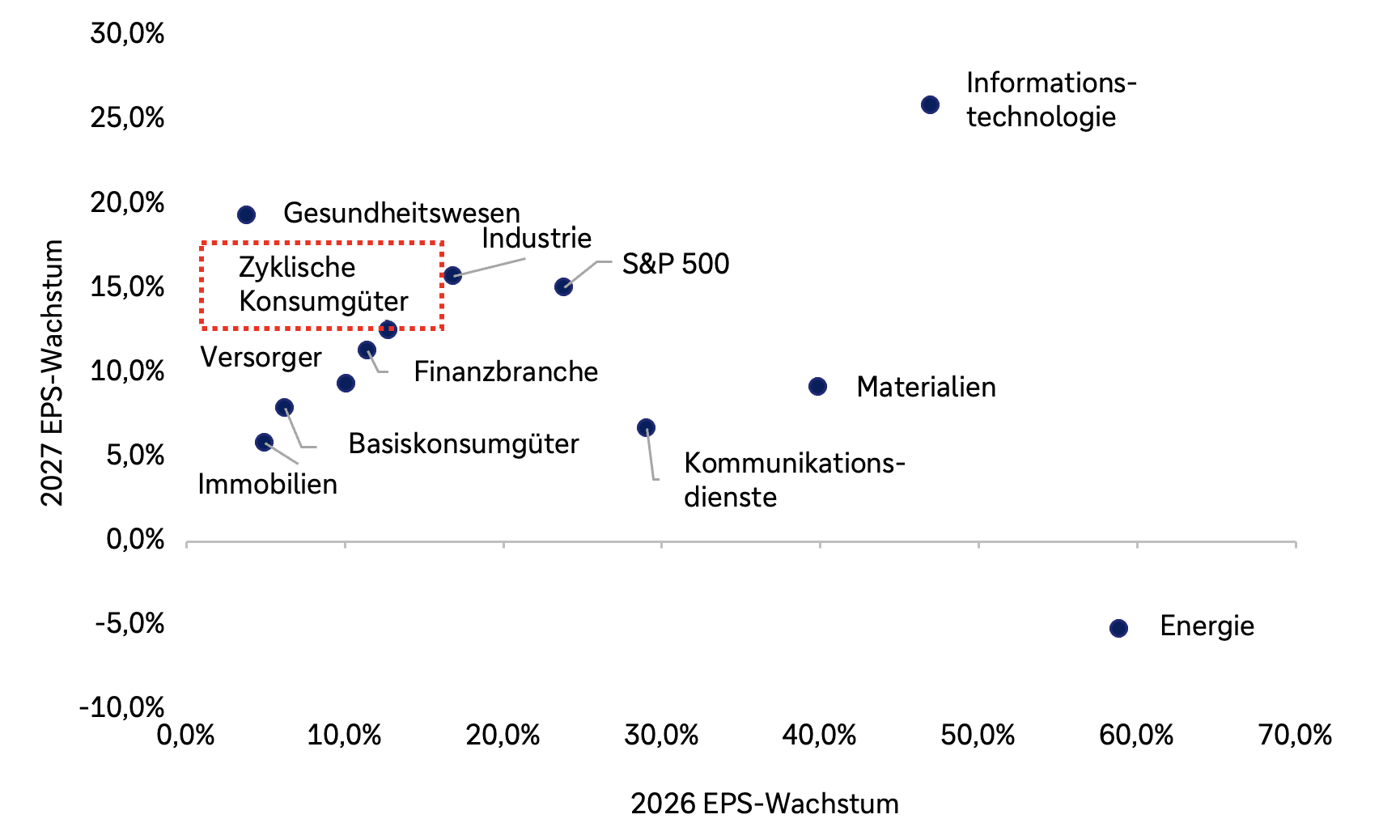 Streudiagramm zu den Gewinnerwartungen (EPS-Wachstum) der S&P-500-GICS-Sektoren: Auf der x Achse steht das erwartete EPS Wachstum 2026, auf der y Achse das erwartete EPS Wachstum 2027. Informationstechnologie liegt weit oben rechts (sehr starkes Wachstum in beiden Jahren). Energie ist weit rechts, aber unter null im Jahr 2027 (sehr stark 2026, Rückgang 2027). Materialien liegen ebenfalls weit rechts mit moderatem Plus 2027. Der Gesamtindex S&P 500 sowie Industrie und Gesundheitswesen liegen im mittleren Bereich mit zweistelligem Wachstum 2026 und 2027. „Zyklische Konsumgüter“ (rot markiert) befindet sich im Mittelfeld: etwa 12–15 % Wachstum 2026 und rund 12 % Wachstum 2027. Versorger, Basiskonsumgüter, Immobilien und Finanzbranche liegen eher links mit niedrigeren 2026 Werten und moderatem Wachstum 2027; Kommunikationsdienste zeigen höheres Wachstum 2026 bei niedrigerem Wachstum 2027.