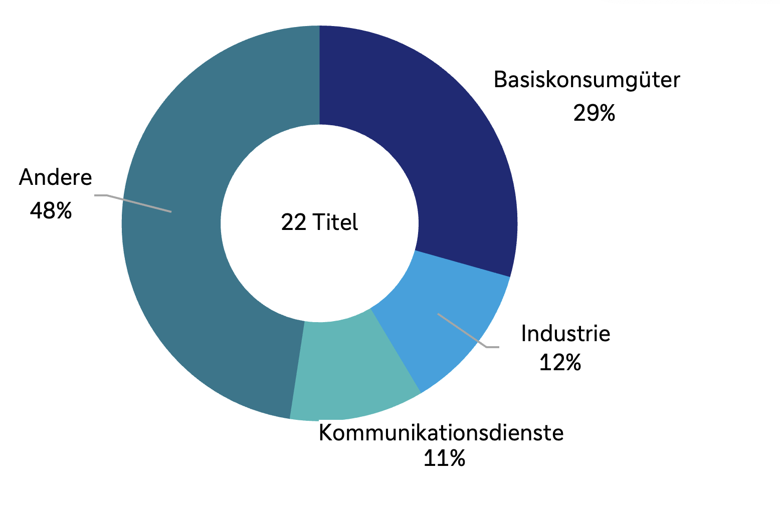 Donut-Diagramm zum MSCI Mexico (2026) mit insgesamt 22 Titeln: Größter Anteil sind „Andere“ mit 48 %, gefolgt von Basiskonsumgütern (29 %). Weitere Sektoren sind Industrie (12 %) und Kommunikationsdienste (11 %).