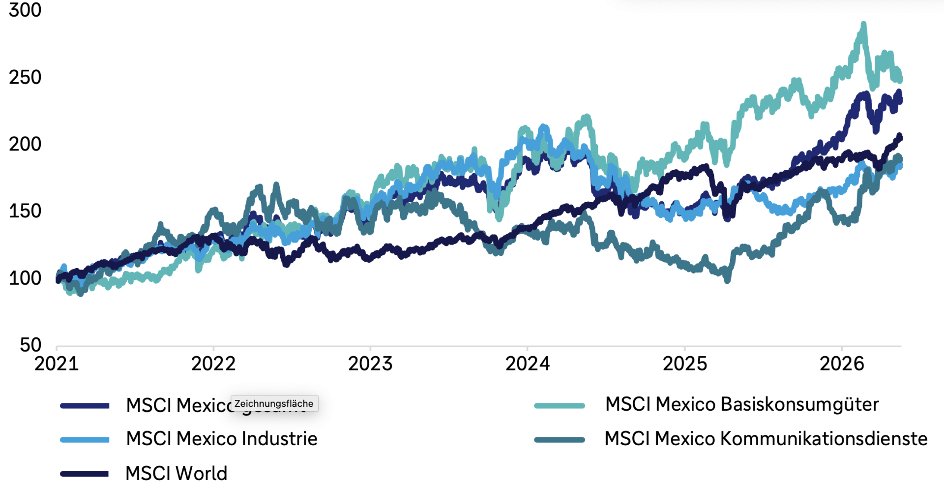 Liniendiagramm mit kumulierten Gesamtrenditen (indexiert, Jan. 2021 = 100) von 2021 bis 2026 für ausgewählte WM-relevante Sektoren im MSCI Mexico sowie zwei Vergleichsindizes. Alle Reihen steigen langfristig, schwanken aber deutlich. Am stärksten legt der Sektor MSCI Mexico Basiskonsumgüter zu und erreicht 2026 zwischenzeitlich knapp 300 Punkte. MSCI Mexico Industrie und MSCI Mexico Kommunikationsdienste steigen moderater und enden 2026 grob im Bereich 180 bis 200. MSCI Mexiko und MSCI World verlaufen relativ gleichmäßig und liegen 2026 ungefähr bei 190 bis 230 Punkten.