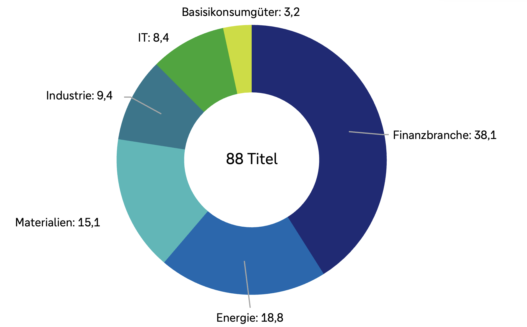 Donut-Diagramm zur Sektoraufteilung im MSCI Kanada (insgesamt 88 Titel): Größter Sektor ist die Finanzbranche mit 38,1 %, gefolgt von Energie (18,8 %) und Materialien (15,1 %). Kleinere Anteile entfallen auf Industrie (9,4 %), IT (8,4 %) und Basiskonsumgüter (3,2 %).