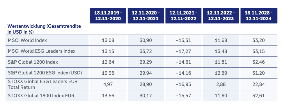 Wertentwicklung (Gesamtrendite USD in %)