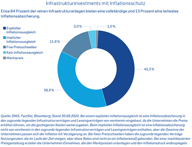 Infrastrukturinvestments mit Inflationsschutz