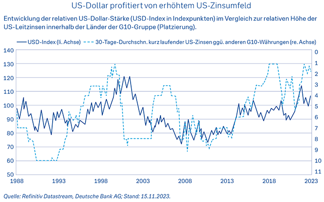US-Dollar profitiert von erhöhtem US-Zinsumfeld