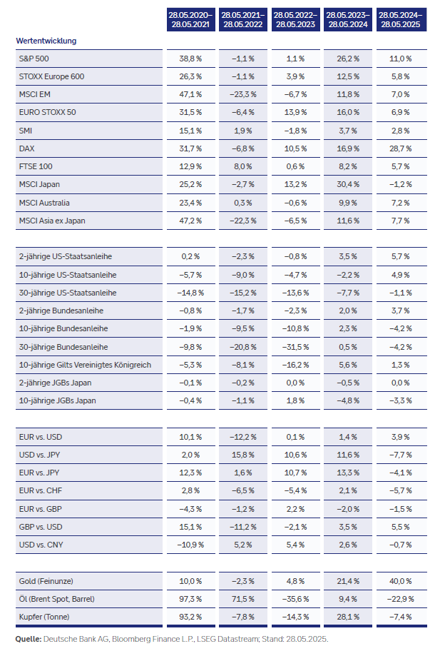 Historische Wertentwicklungen