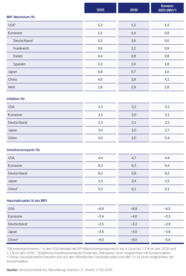 Makroökonomische Prognosen