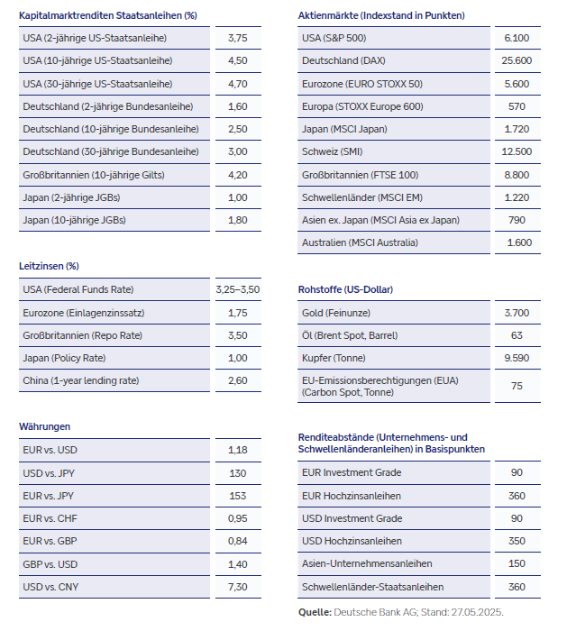 Prognosen für die einzelnen Anlageklassen für Juni 2026