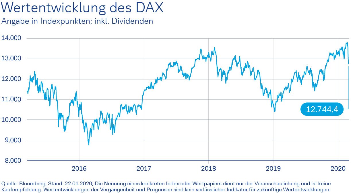 Wertentwicklung DAX