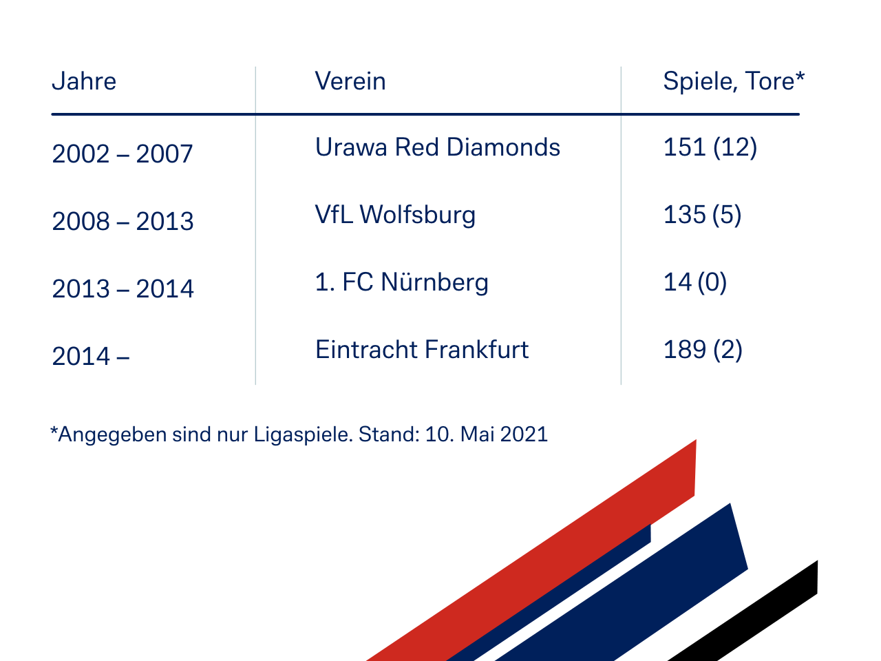 Karrierestationen von Makoto Hasebe seit 2002