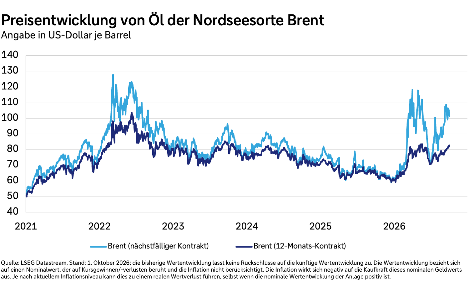 Preisentwicklung von Öl