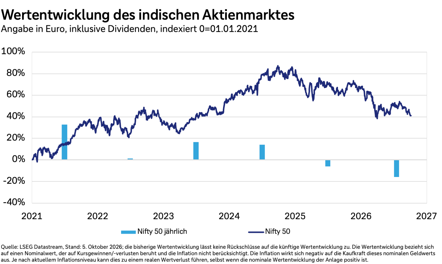 Wertentwicklung des indischen Aktienmarktes