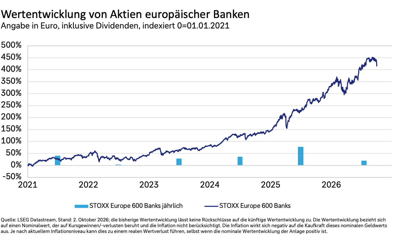 Wertentwicklung eruop. Banken
