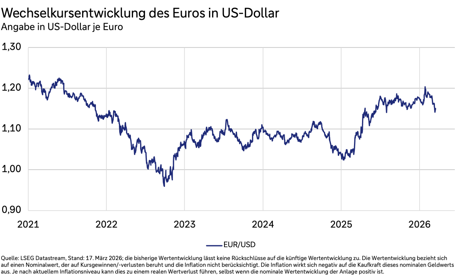 Ein Liniendiagramm zeigt die Wechselkursentwicklung des Euros in US-Dollar