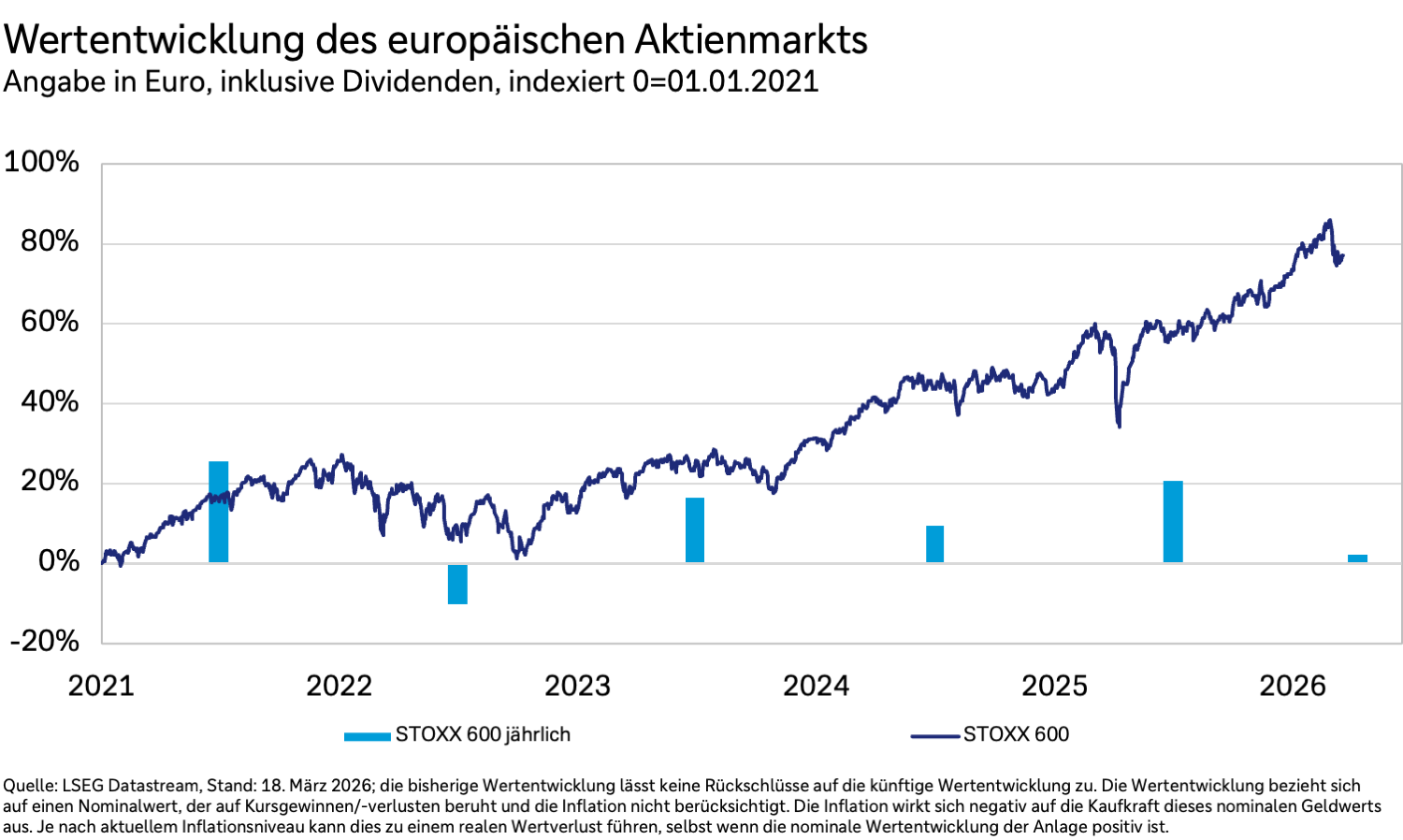 Ein Liniendiagramm zeigt die Wertentwicklung des europ. Aktienmarkts